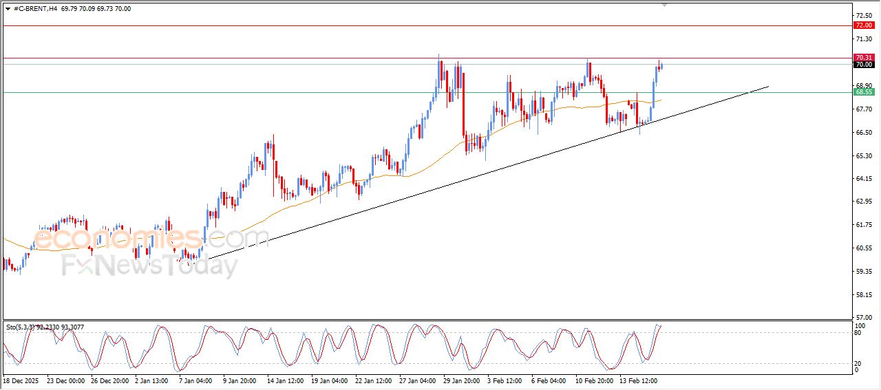 سعر النفط خام برنت يستعد لمهاجمة مقاومة محورية – توقعات اليوم – 19-02-2026