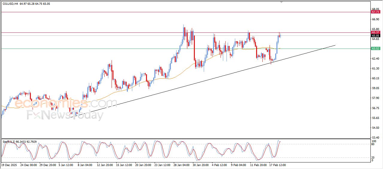 سعر النفط الخام يصل لهدفنا السعري – توقعات اليوم – 19-02-2026