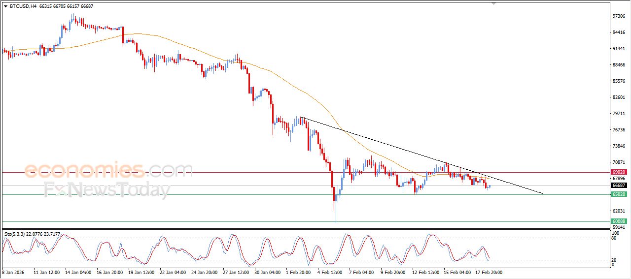 سعر البتكوين (BTCUSD) يرسّخ خسائره تحت ضغط الاتجاه الهابط – توقعات اليوم – 19-02-2026