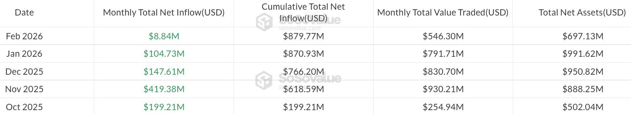 شهدت صناديق البيتكوين المتداولة في البورصة (ETFs) تدفقات خارجة بقيمة 133 مليون دولار مع بقاء المعنويات في نطاق “الخوف الشديد”