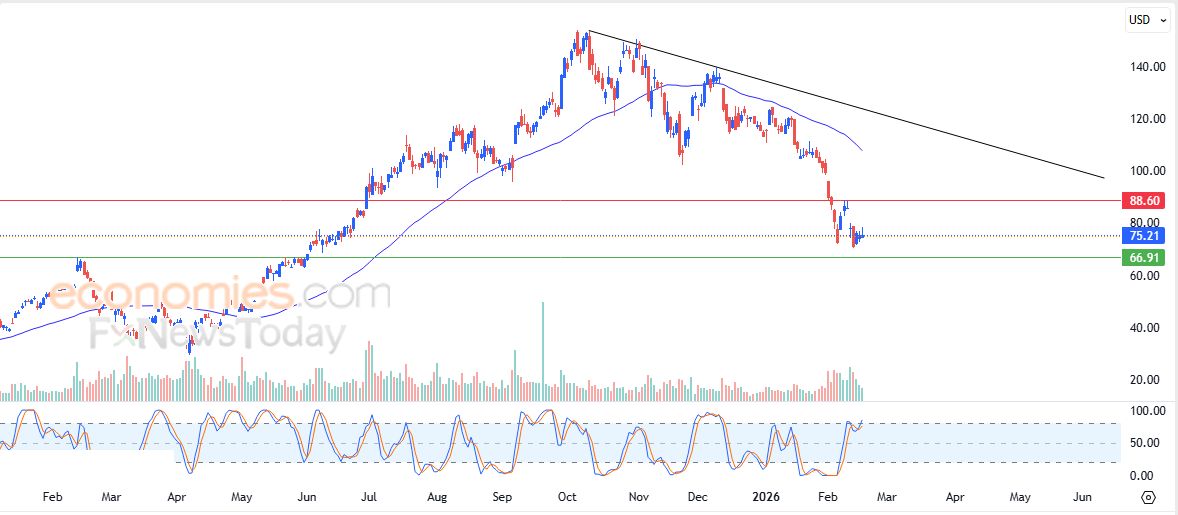 سعر سهم روبن هود (HOOD) يظهر المزيد من العلامات السلبية – توقعات اليوم – 19-02-2026
