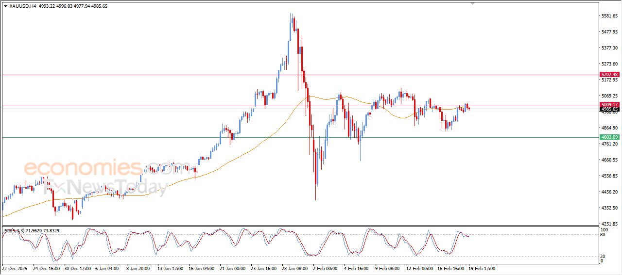 تحديث توقع سعر الذهب اليوم 19-02-2026