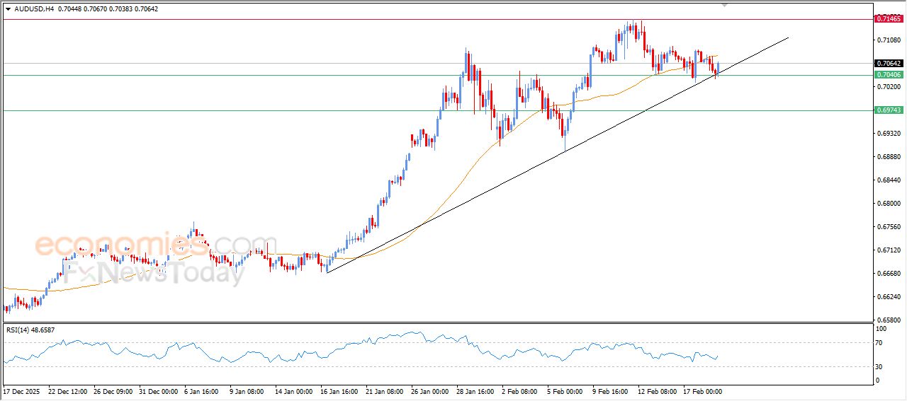 سعر النفط خام برنت يستعد لمهاجمة مقاومة محورية – توقعات اليوم – 19-02-2026