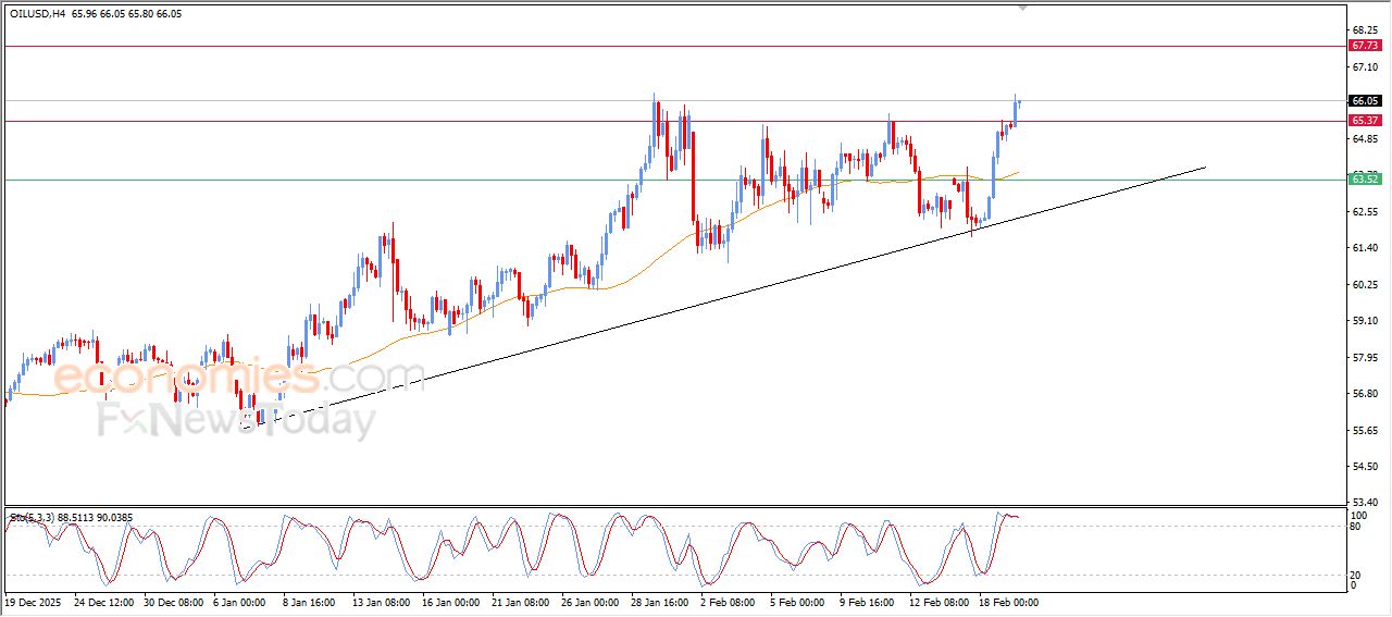 تحديث توقع سعر النفط الخام اليوم 19-02-2026