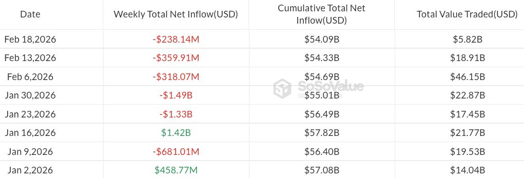 شهدت صناديق البيتكوين المتداولة في البورصة (ETFs) تدفقات خارجة بقيمة 133 مليون دولار مع بقاء المعنويات في نطاق “الخوف الشديد”