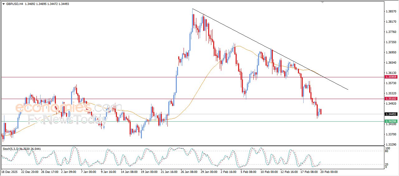 سعر الدولار الاسترالي مقابل الدولار الأمريكي يكسر خط اتجاه رئيسي صاعد – توقعات اليوم – 20-02-2026