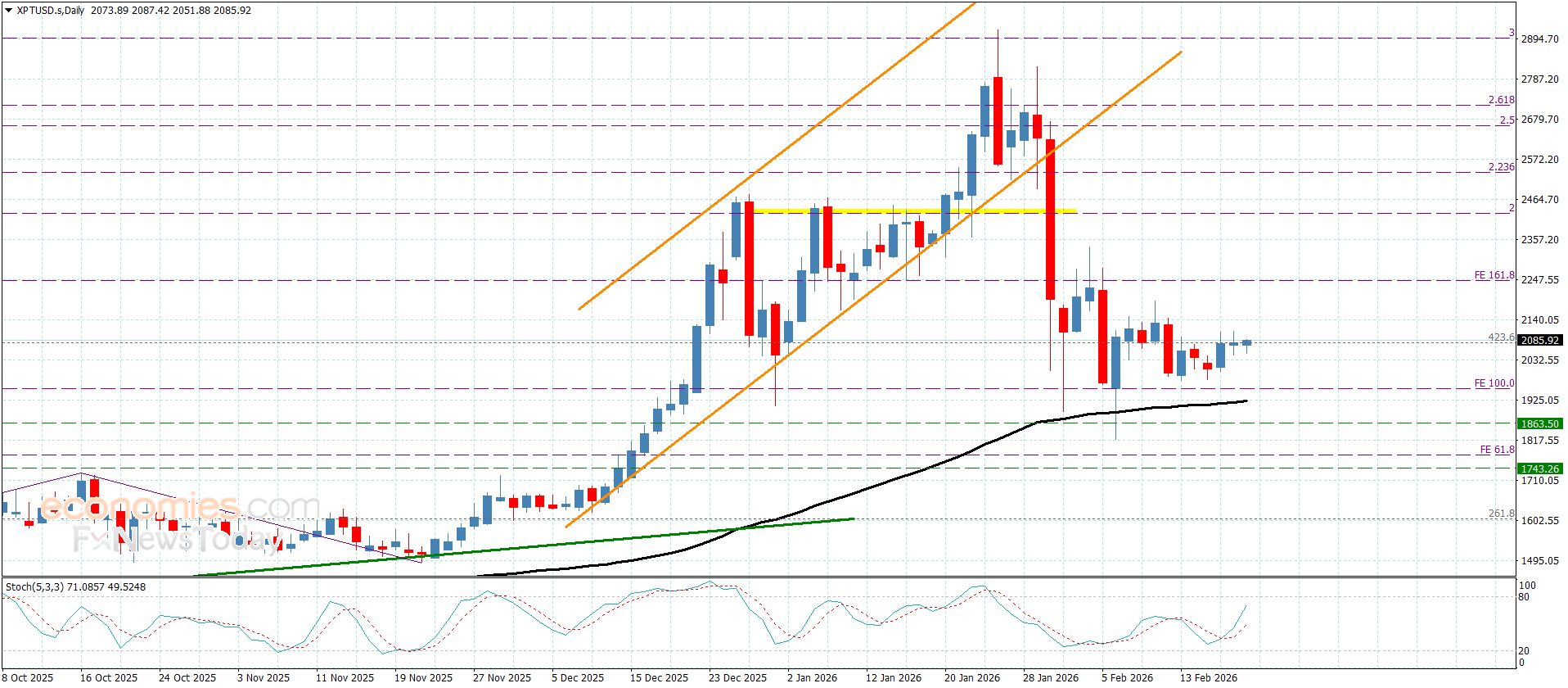 سعر البلاتين يستقبل العزم الإيجابي– توقعات اليوم 20-2-2026