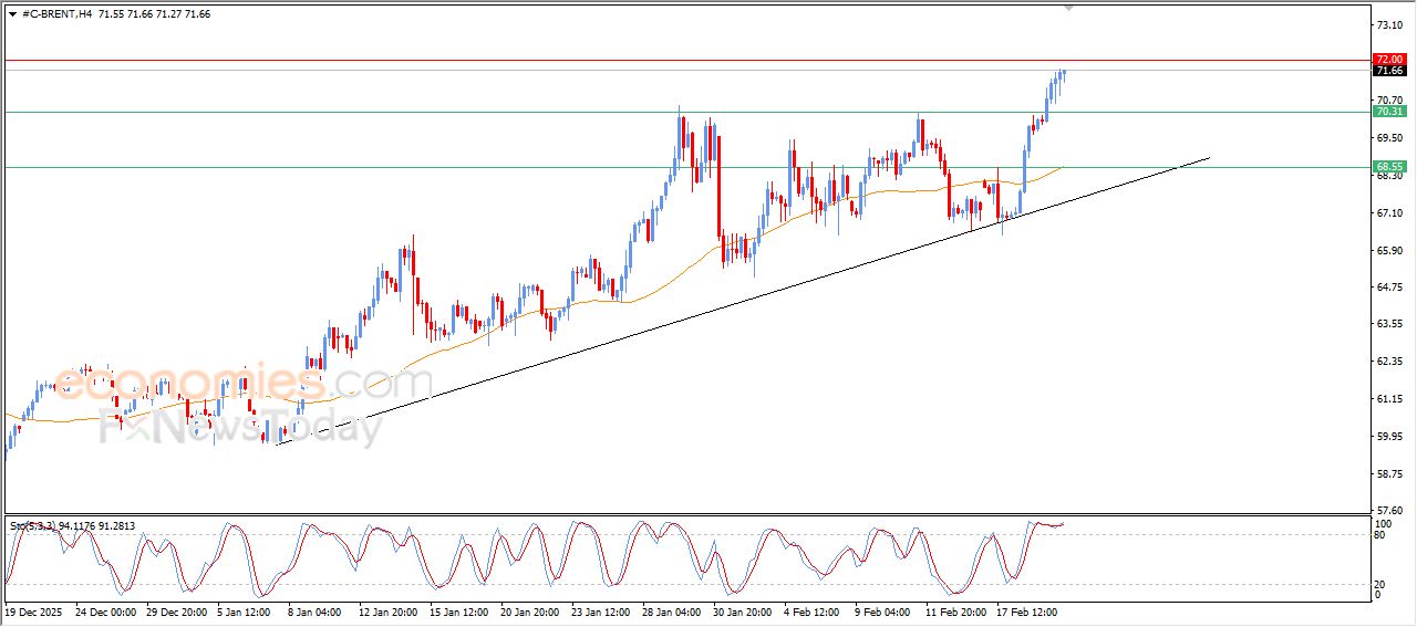 سعر النفط خام برنت يحلق عالياً – توقعات اليوم – 20-02-2026