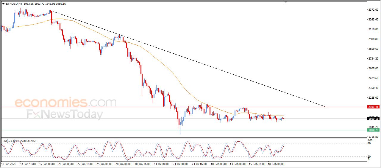 تحديث توقع سعر الإيثيريوم اليوم 20-02-2026