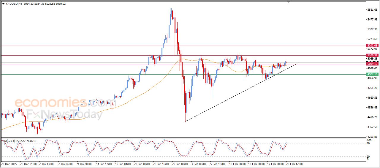 تحديث توقع سعر النفط الخام اليوم 20-02-2026