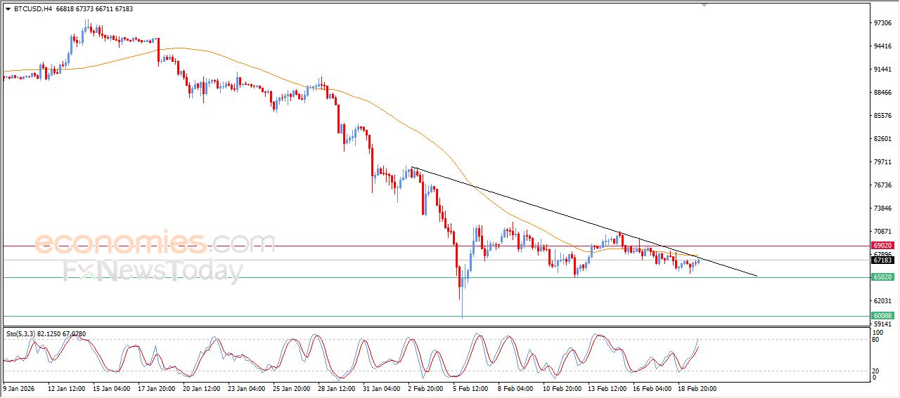 سعر البتكوين (BTCUSD) يتقدم بمحاذاة خط اتجاه فرعي هابط – توقعات اليوم – 20-02-2026