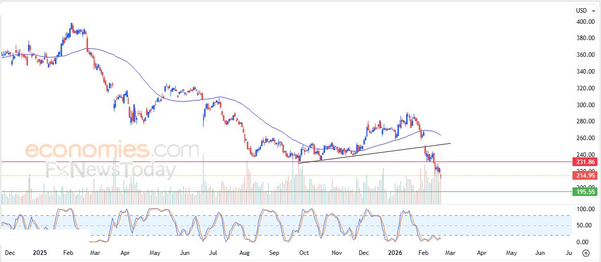 سعر سهم Accenture  (ACN) يعمق من خسائره – توقعات اليوم – 20-02-2026