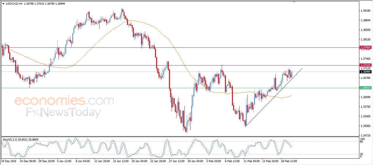 سعر الدولار مقابل الفرنك يتقدم بمحاذاة خط ميل تصحيحي صاعد – توقعات اليوم – 20-02-2026