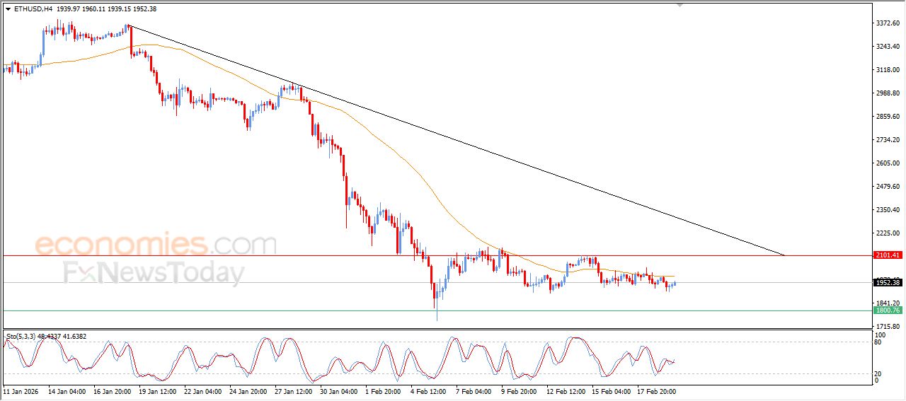 سعر الإيثيريوم (ETHUSD) يستمر في تحركاته الجانبية المحدودة – توقعات اليوم – 20-02-2026