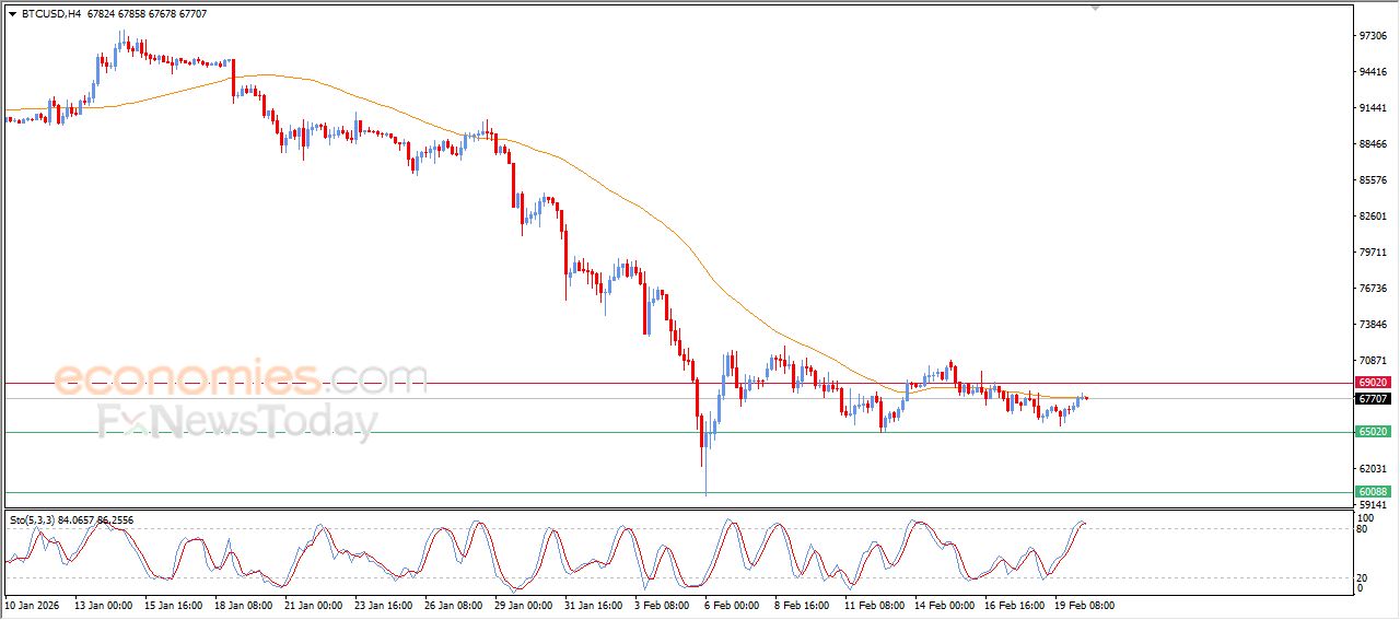 تحديث توقع سعر البتكوين اليوم 20-02-2026