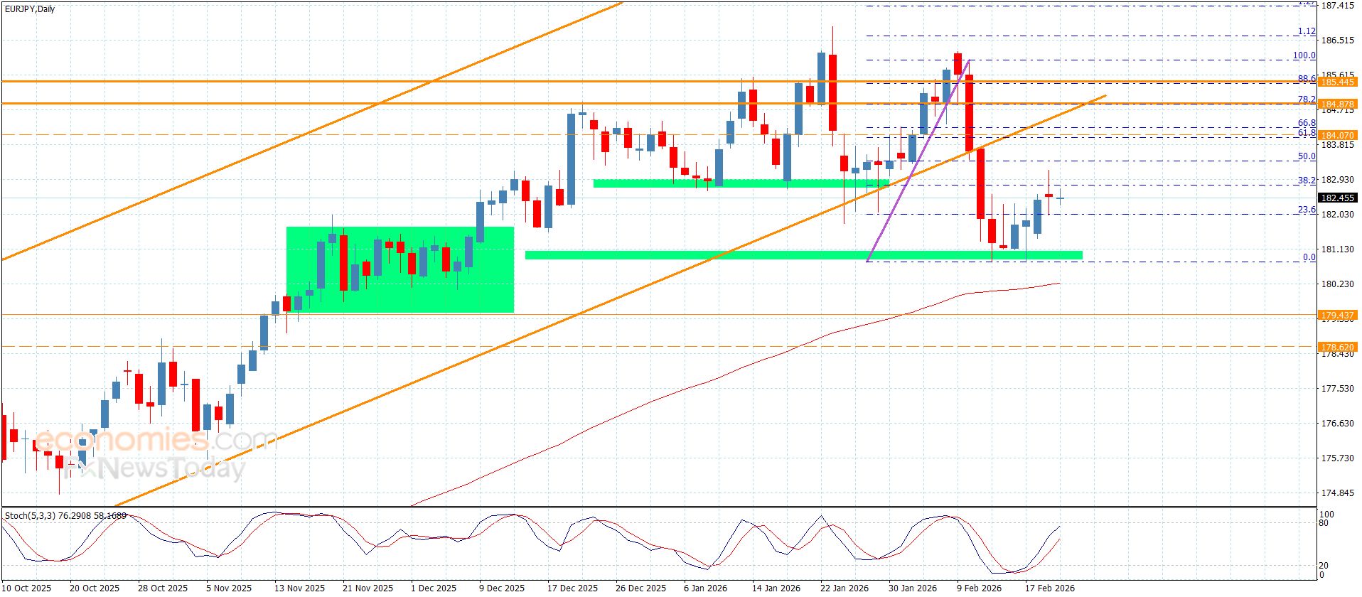 سعر اليورو مقابل الين يحافظ على الإيجابية-توقعات اليوم 20-2-2026