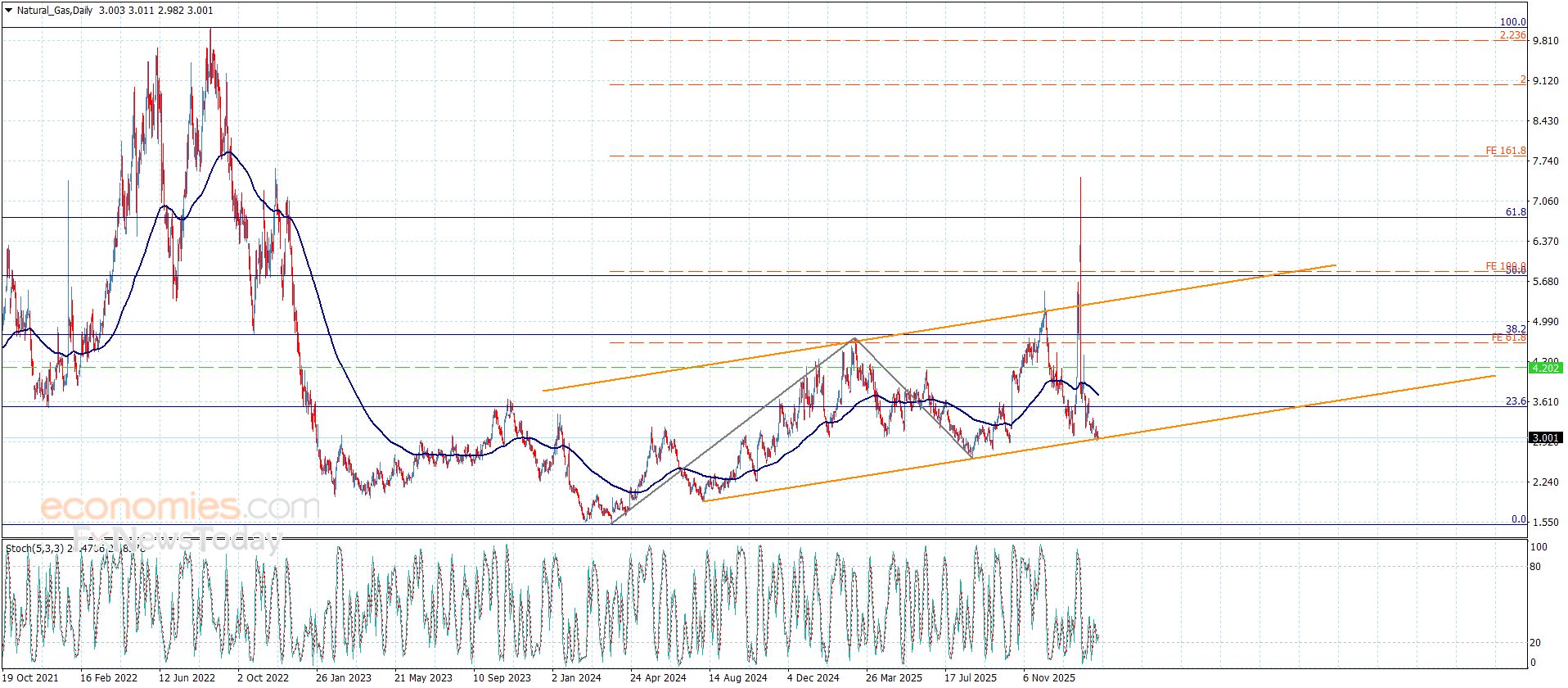 سعر الغاز الطبيعي يكرر الضغط على الدعم-توقعات اليوم 20-2-2026