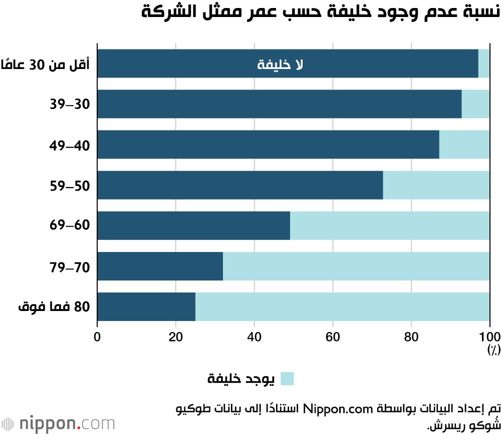 اليابان | شيخوخة الإدارة تضغط على الشركات اليابانية… أين الجيل التالي من القادة؟