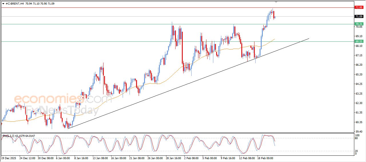 تحديث توقع سعر النفط خام برنت اليوم 20-02-2026