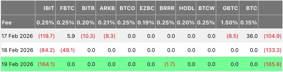 صناديق بيتكوين المتداولة تسجل نزوح 166 مليون دولار مع اقتراب BTC من أسوأ بداية سنوية منذ سنوات