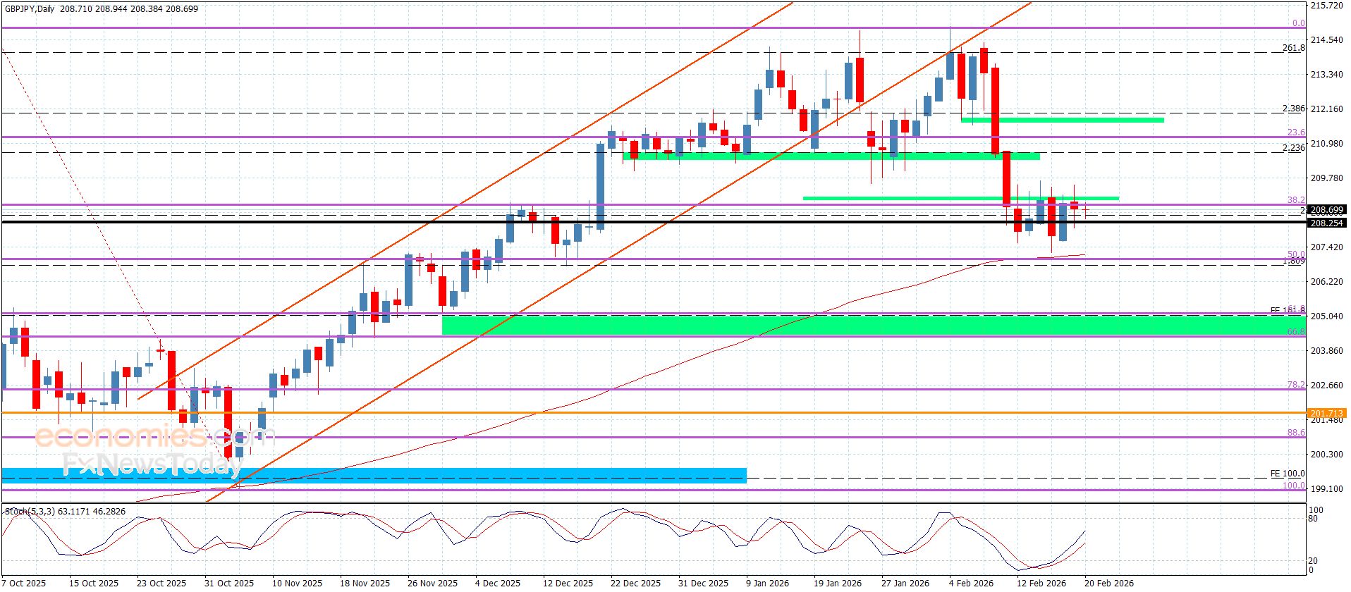 سعر اليورو مقابل الين يحافظ على الإيجابية-توقعات اليوم 20-2-2026