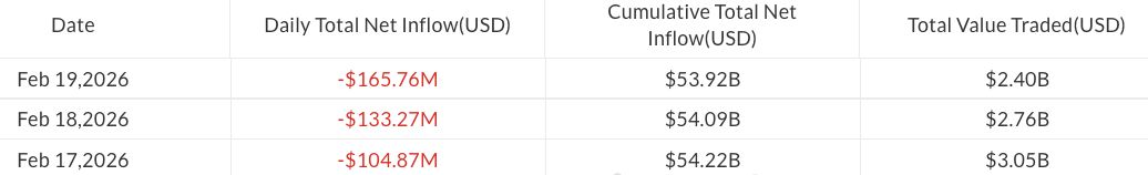 صناديق بيتكوين المتداولة تسجل نزوح 166 مليون دولار مع اقتراب BTC من أسوأ بداية سنوية منذ سنوات