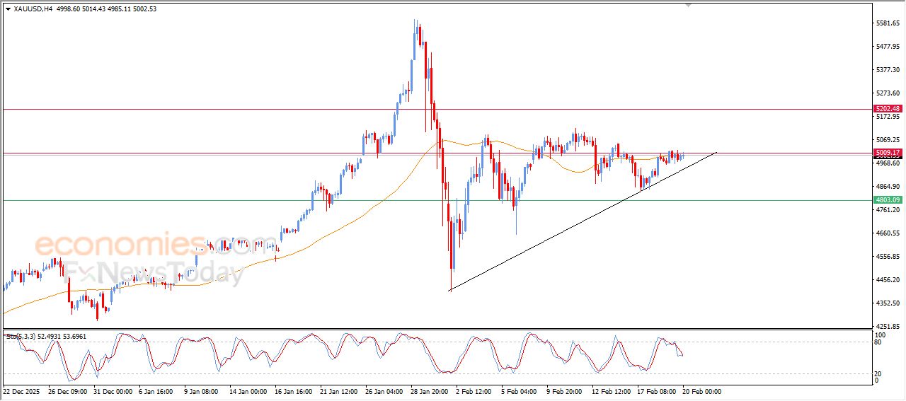 سعر الفضة يظهر إشارات متباينة – توقعات اليوم – 20-02-2026