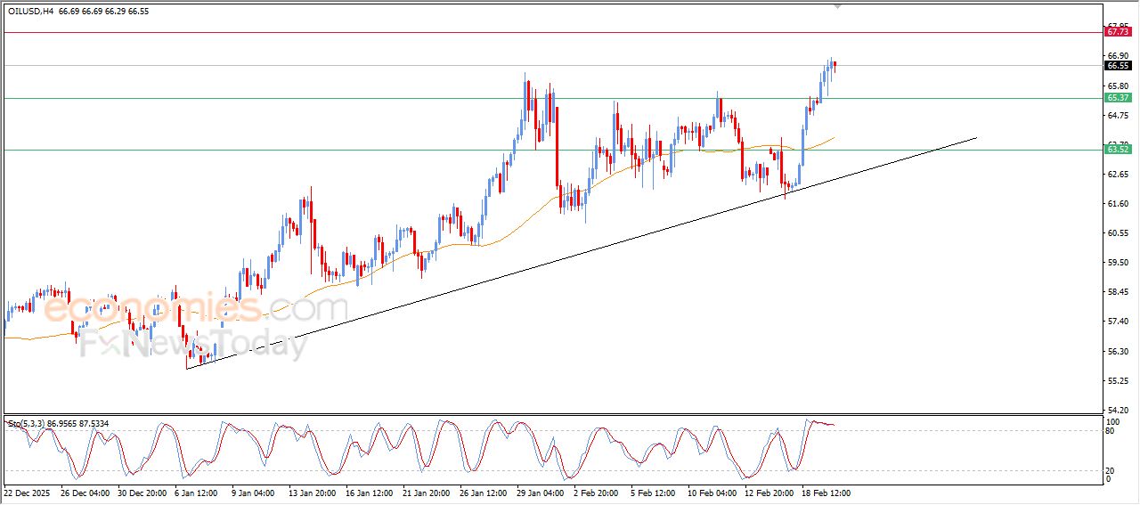 سعر النفط الخام في هدنة لالتقاط الأنفاس – توقعات اليوم – 20-02-2026