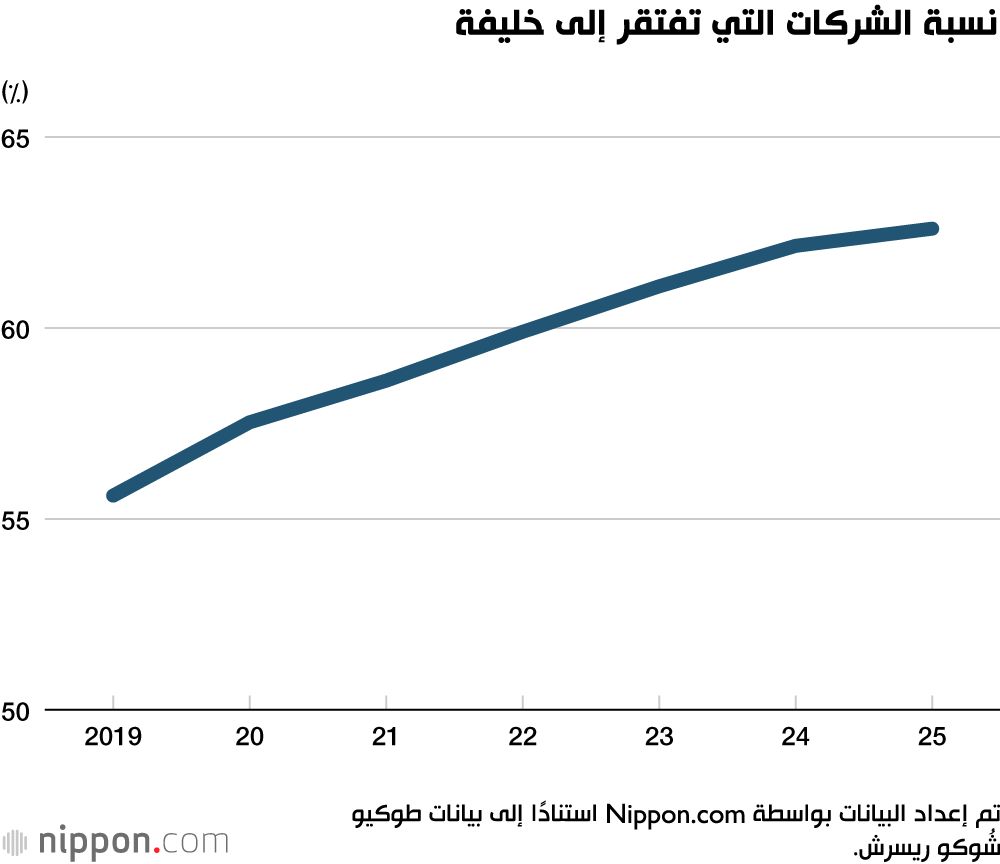 اليابان | شيخوخة الإدارة تضغط على الشركات اليابانية… أين الجيل التالي من القادة؟
