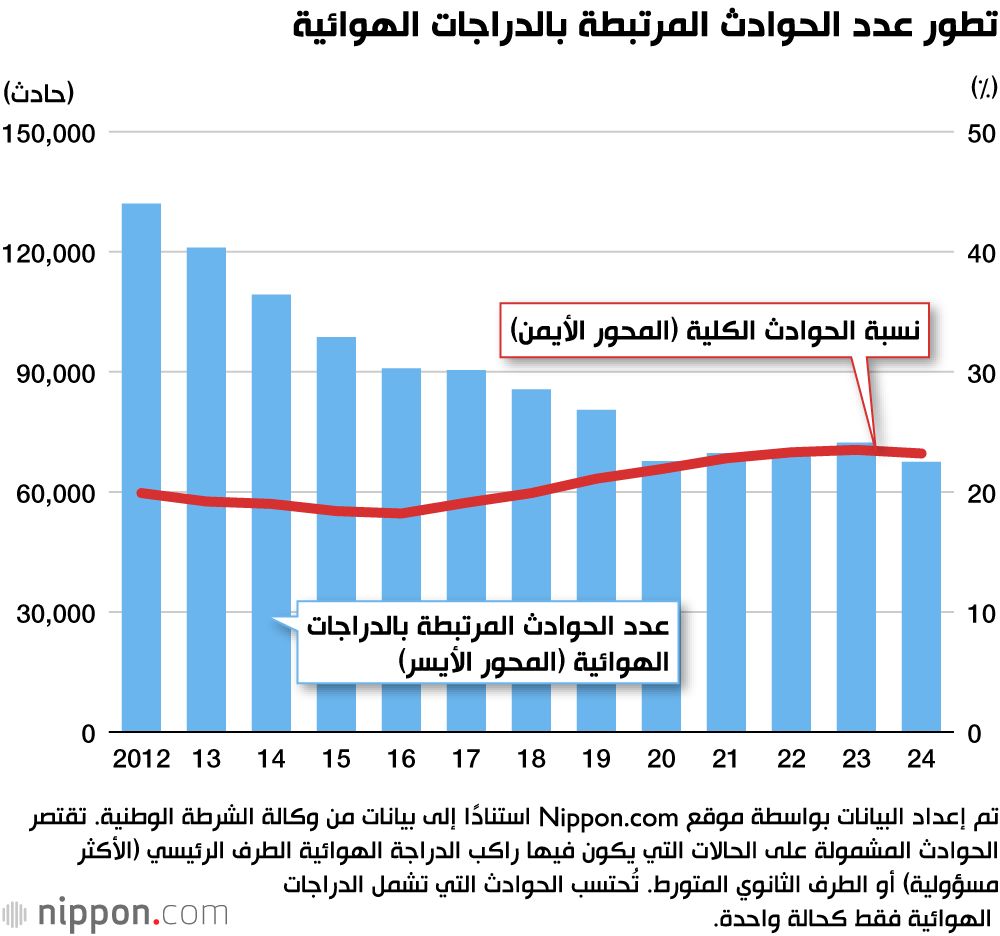 تطور عدد الحوادث المرتبطة بالدراجات الهوائية