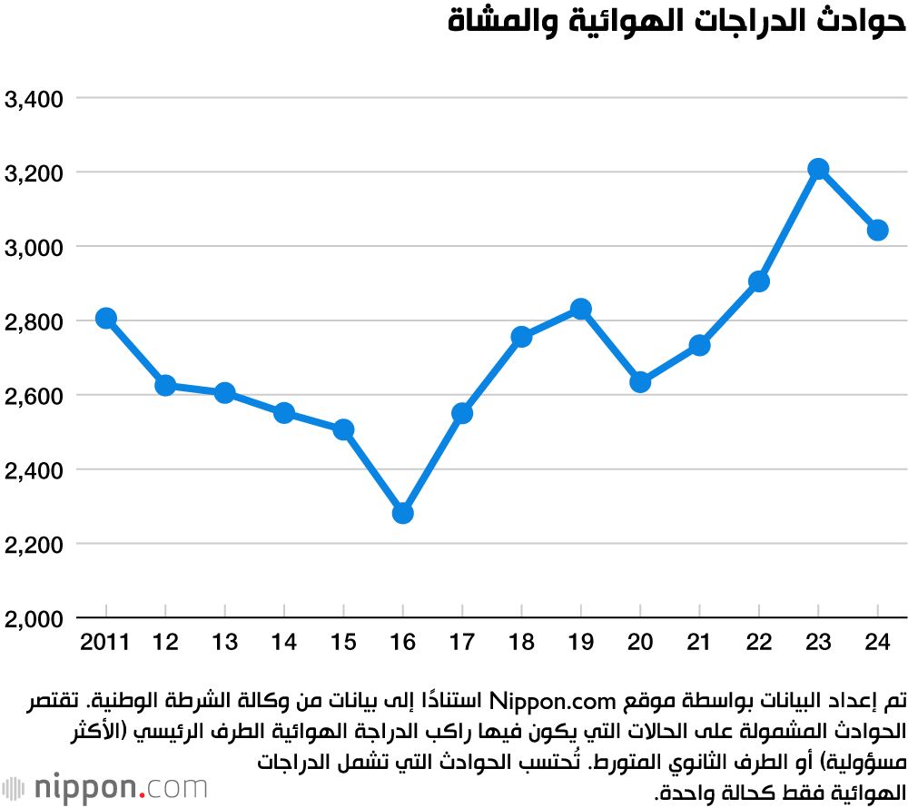 حوادث الدراجات الهوائية والمشاة