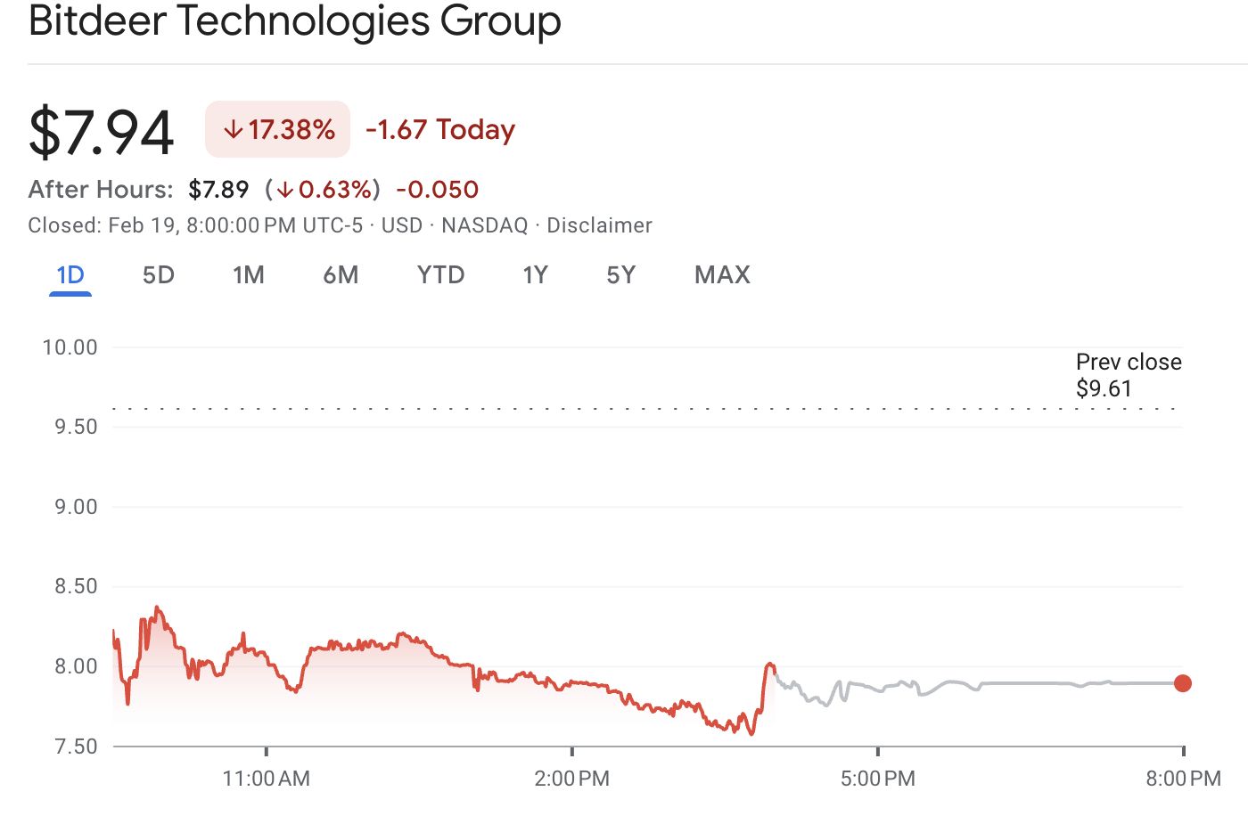 تراجع سهم شركة Bitdeer بنسبة 17% بعد طرح سندات دين بقيمة 300 مليون دولار
