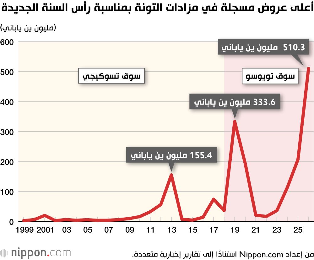 اليابان | رقم قياسي جديد: أغلى سمكة تونة في العالم تُباع في أول مزاد ياباني لعام 2026
