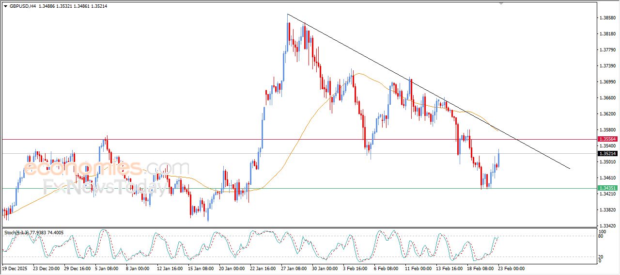 سعر الدولار الاسترالي مقابل الدولار الأمريكي يحاول التخلص من ضغطه السلبي – توقعات اليوم – 23-02-2026