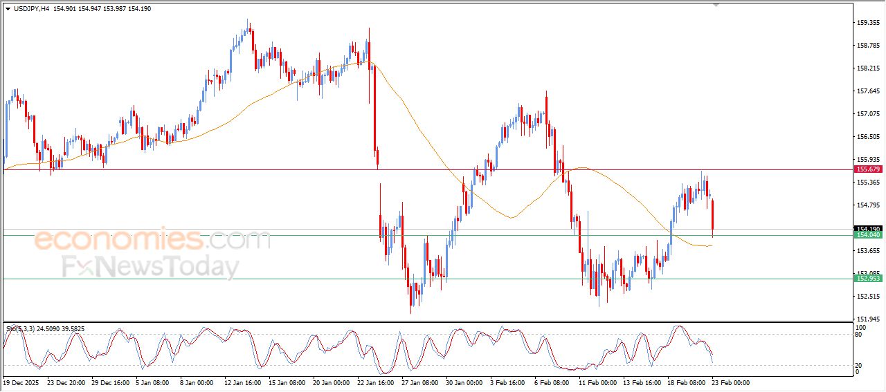 سعر الدولار مقابل الين يتراجع بعد وصوله لهدفنا السعري – توقعات اليوم – 23-02-2026