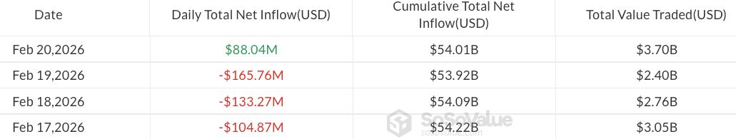 خسرت صناديق العملات المشفرة 288 مليون دولار مع امتداد موجة التدفقات الخارجة من المنتجات المتداولة في البورصة إلى خمسة أسابيع