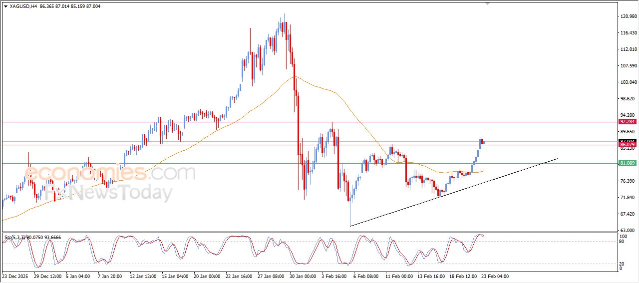 تحديث توقع سعر الفضة اليوم 23-02-2026
