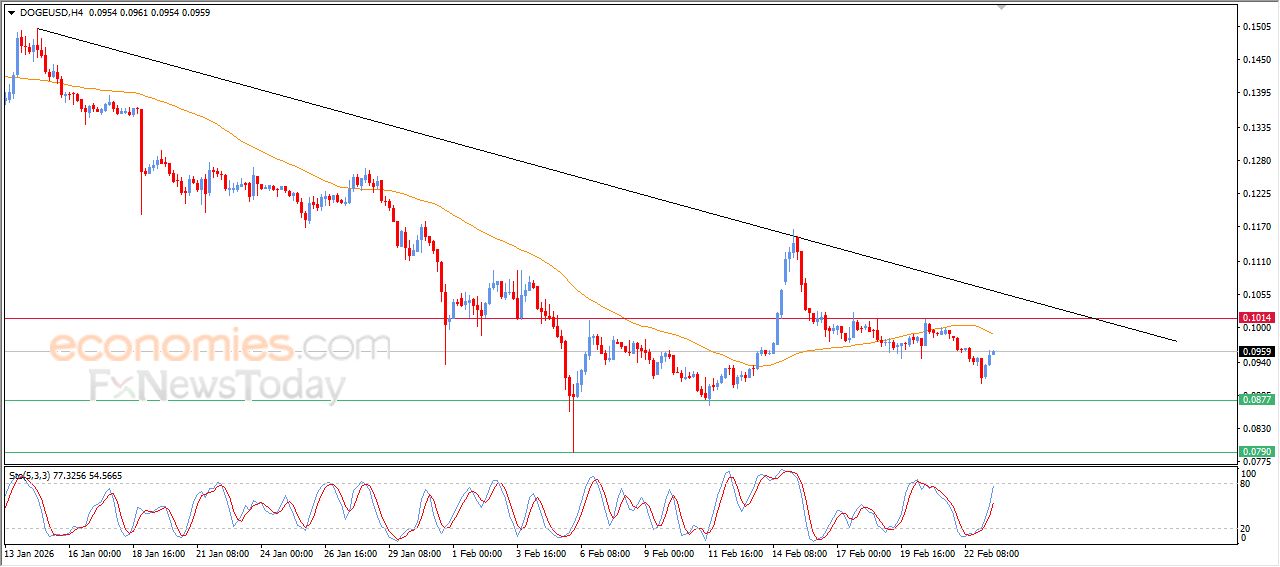 دوج كوين (DOGEUSD) يشهد مكاسب حذرة – تحليل – 23-02-2026