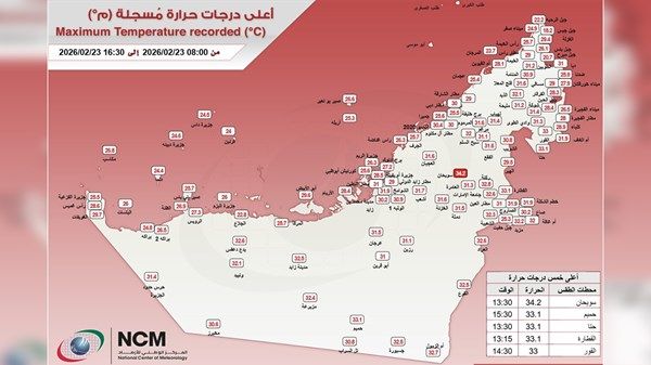 سويحان تسجل أعلى درجة حرارة في الإمارات