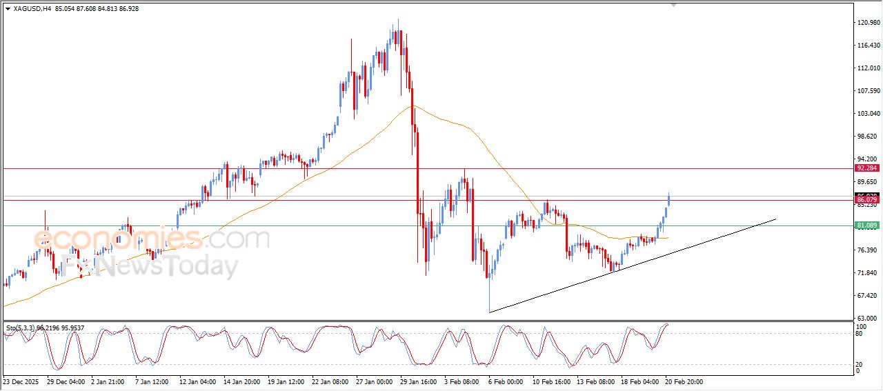 سعر الفضة يصل لهدفنا السعري – توقعات اليوم – 23-02-2026