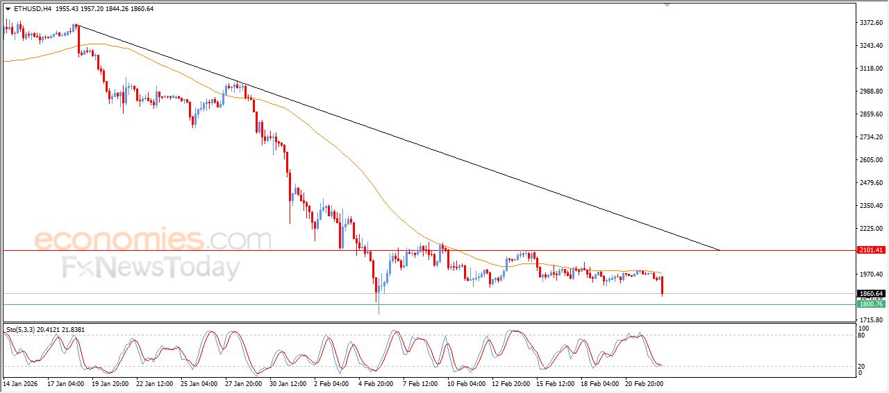 سعر الإيثيريوم (ETHUSD) ينزلق انخفاضاً – توقعات اليوم – 23-02-2026