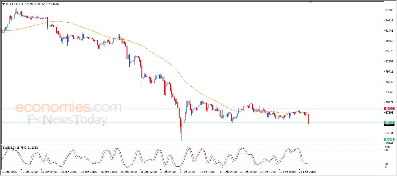 سعر البتكوين (BTCUSD) يحقق هدفنا السعري – توقعات اليوم – 23-02-2026