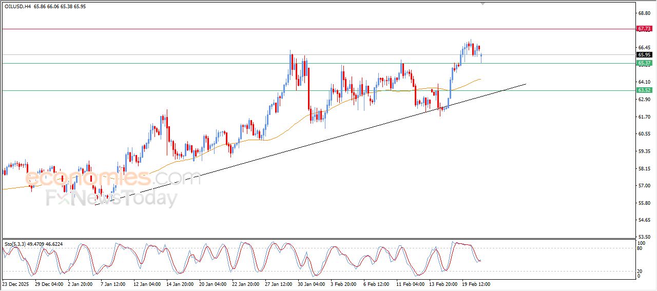 سعر النفط الخام يشهد تراجع صحي يمهّد لموجة صعود جديدة – توقعات اليوم – 23-02-2026