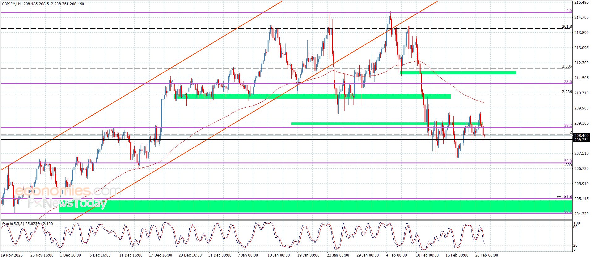 سعر الباوند مقابل الين لا يزال محصورا-توقعات اليوم 23-2-2026