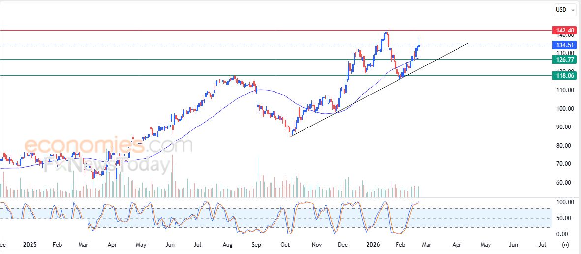 سعر سهم Linde  (LIN) يحلق عالياً – توقعات اليوم – 23-02-2026