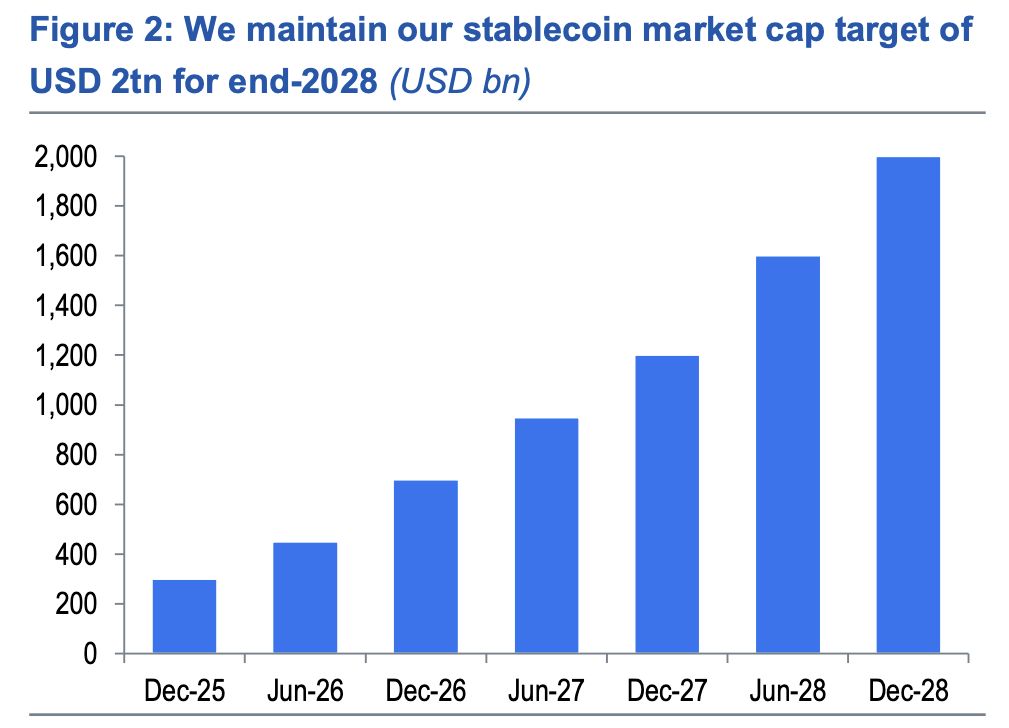 يتمسك Standard Chartered بتوقع وصول سوق العملات المستقرة إلى 2 تريليون دولار