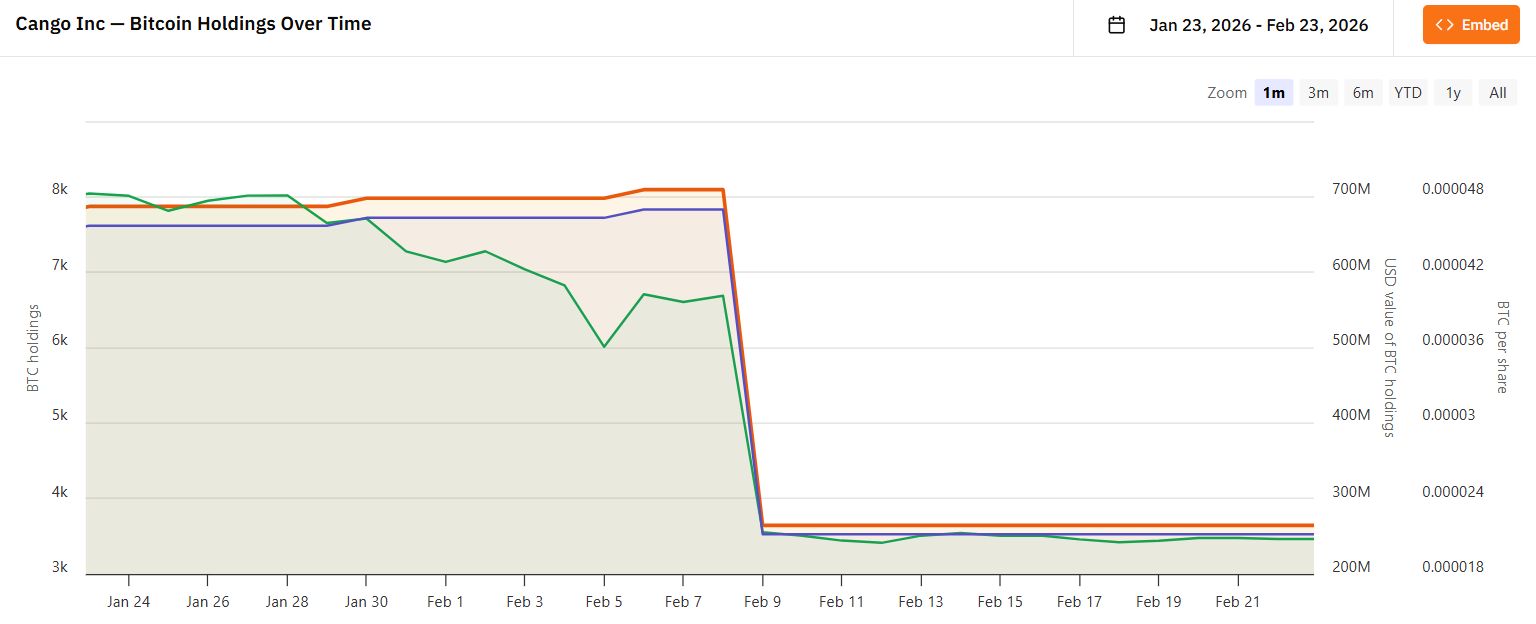 خزائن بيتكوين المؤسسية تسجل موجة بيع نادرة مع تداول السعر قرب 66 ألف دولار