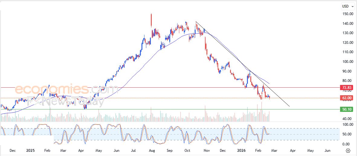 سعر سهم كوكاكولا (KO) يتأهب لموجة صعود جديدة – توقعات اليوم – 23-02-2026