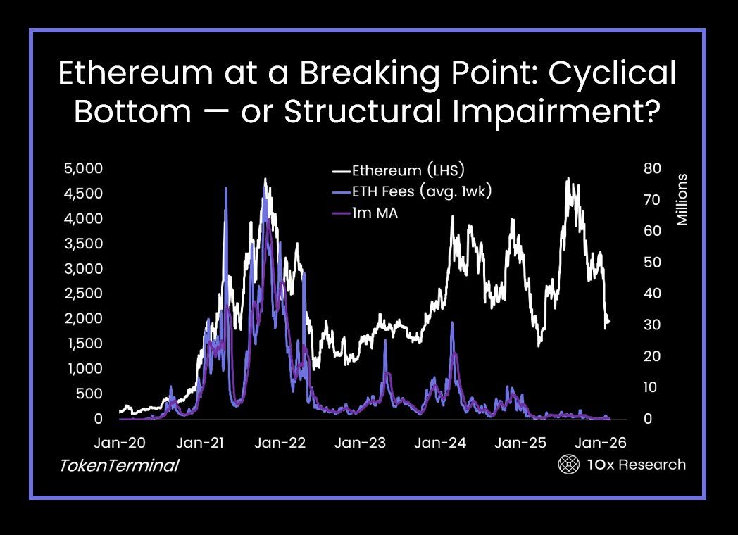 تقترب الخسائر الدفترية لشركة Bitmine من 8.8 مليار دولار مع اختبار هبوط إيثريوم للفرضية الدورية