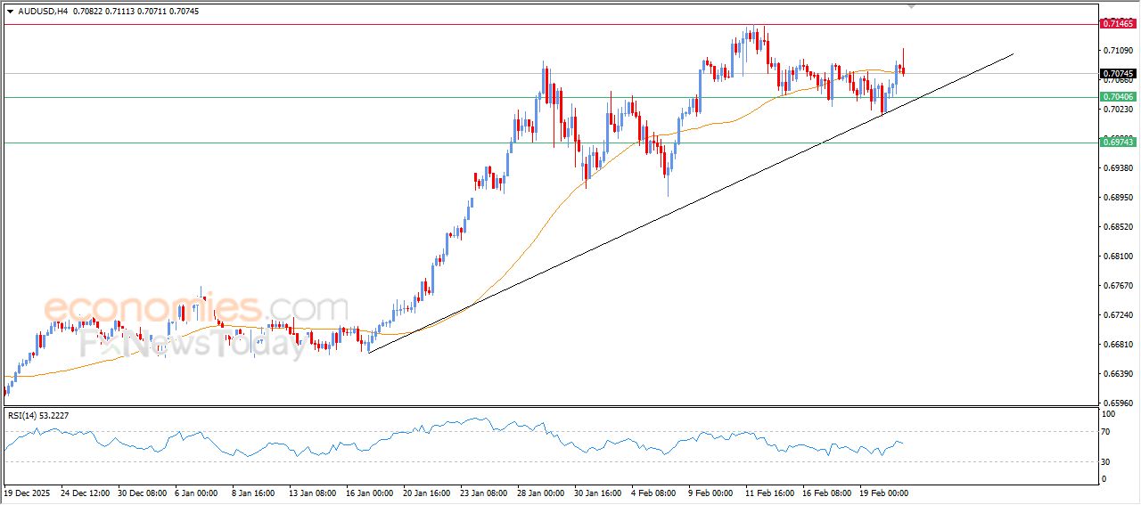 سعر الدولار الاسترالي مقابل الدولار الأمريكي يحاول التخلص من ضغطه السلبي – توقعات اليوم – 23-02-2026